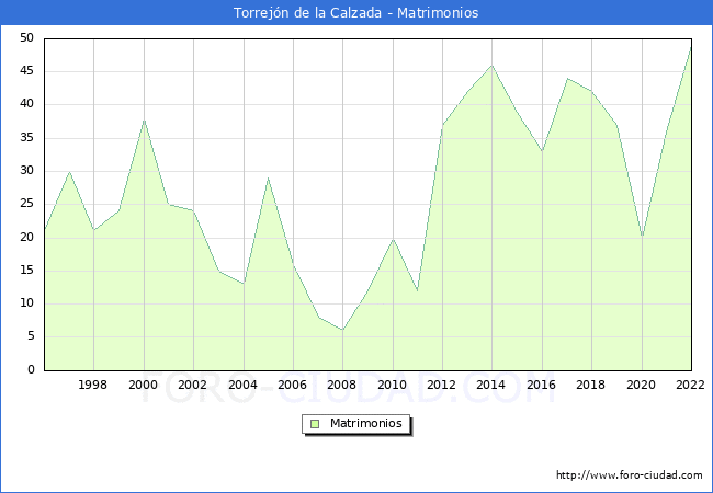 Numero de Matrimonios en el municipio de Torrejn de la Calzada desde 1996 hasta el 2022 