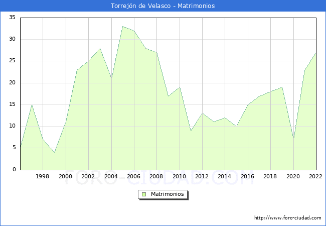 Numero de Matrimonios en el municipio de Torrejn de Velasco desde 1996 hasta el 2022 