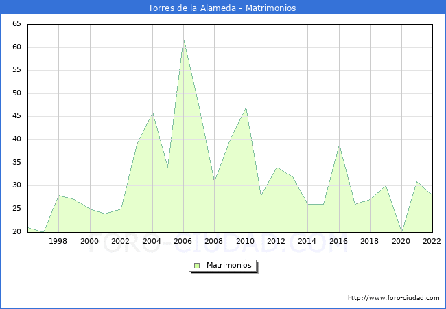 Numero de Matrimonios en el municipio de Torres de la Alameda desde 1996 hasta el 2022 