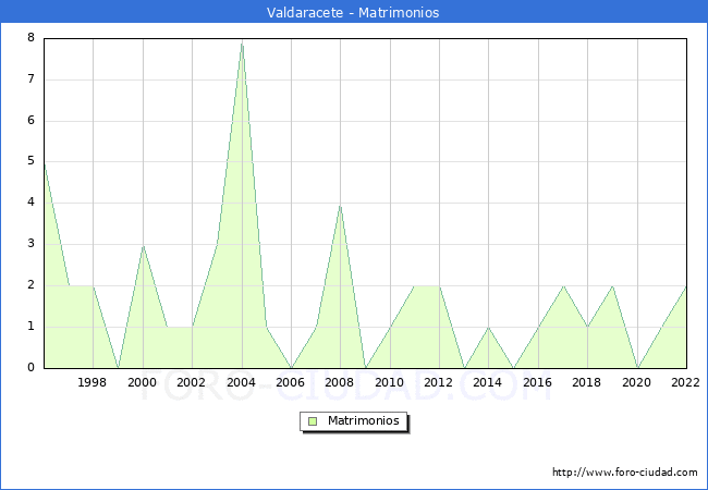Numero de Matrimonios en el municipio de Valdaracete desde 1996 hasta el 2022 