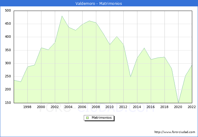 Numero de Matrimonios en el municipio de Valdemoro desde 1996 hasta el 2022 