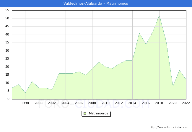 Numero de Matrimonios en el municipio de Valdeolmos-Alalpardo desde 1996 hasta el 2022 