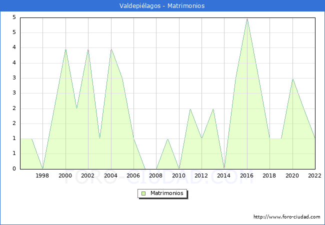 Numero de Matrimonios en el municipio de Valdepilagos desde 1996 hasta el 2022 