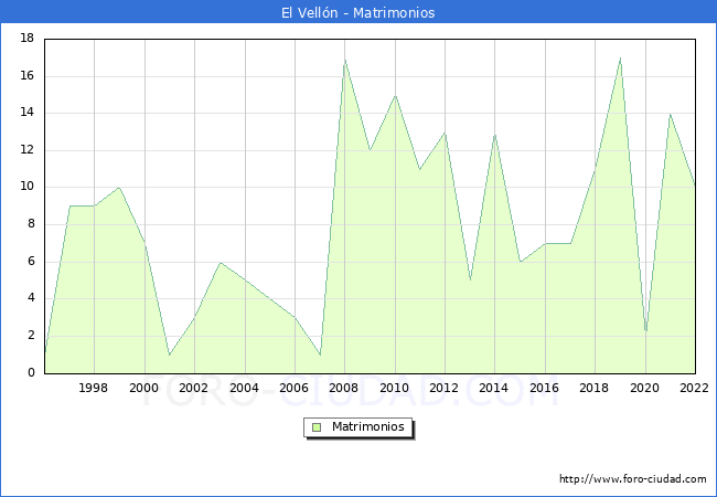 Numero de Matrimonios en el municipio de El Velln desde 1996 hasta el 2022 