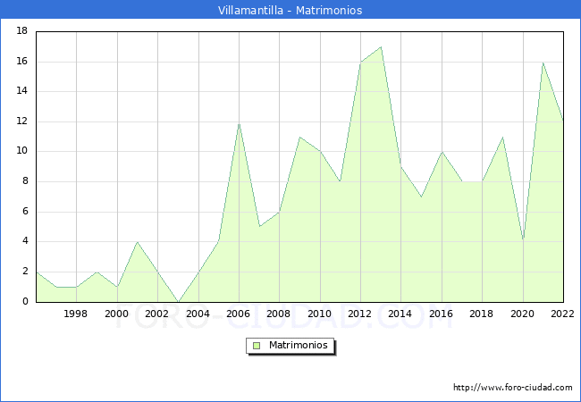 Numero de Matrimonios en el municipio de Villamantilla desde 1996 hasta el 2022 