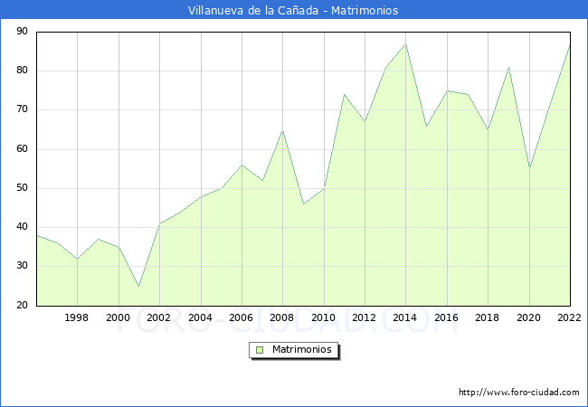 Numero de Matrimonios en el municipio de Villanueva de la Caada desde 1996 hasta el 2022 