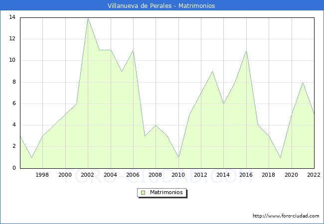 Numero de Matrimonios en el municipio de Villanueva de Perales desde 1996 hasta el 2022 