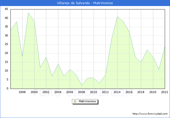 Numero de Matrimonios en el municipio de Villarejo de Salvans desde 1996 hasta el 2022 