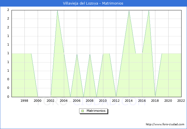 Numero de Matrimonios en el municipio de Villavieja del Lozoya desde 1996 hasta el 2022 