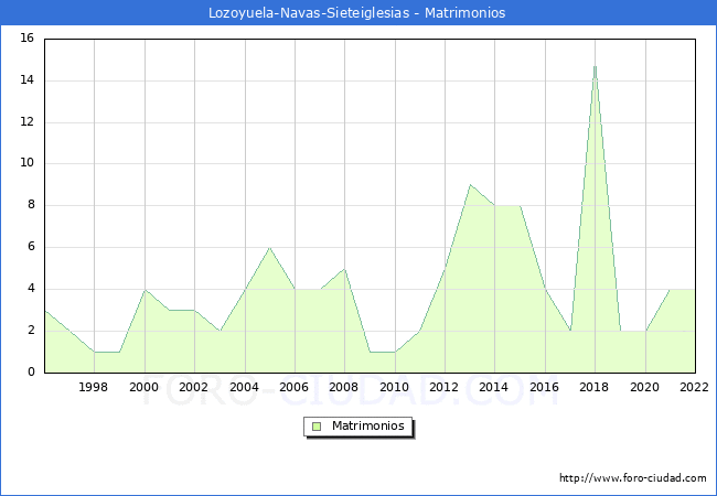 Numero de Matrimonios en el municipio de Lozoyuela-Navas-Sieteiglesias desde 1996 hasta el 2022 