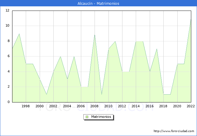 Numero de Matrimonios en el municipio de Alcaucn desde 1996 hasta el 2022 