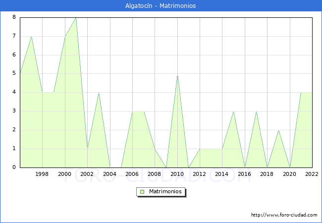 Numero de Matrimonios en el municipio de Algatocn desde 1996 hasta el 2022 