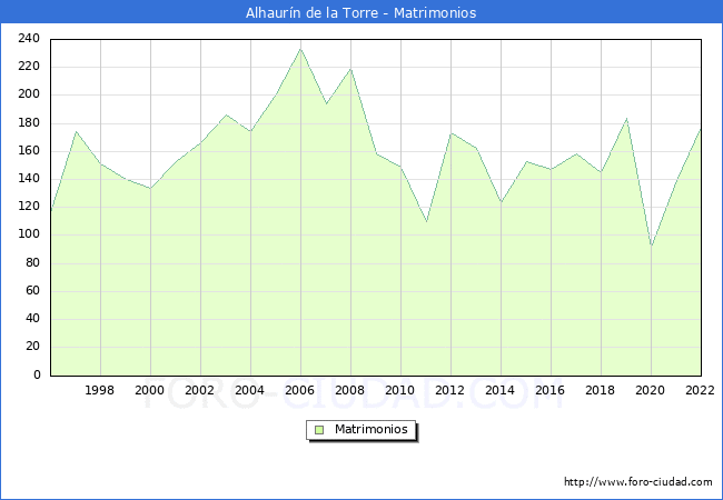 Numero de Matrimonios en el municipio de Alhaurn de la Torre desde 1996 hasta el 2022 