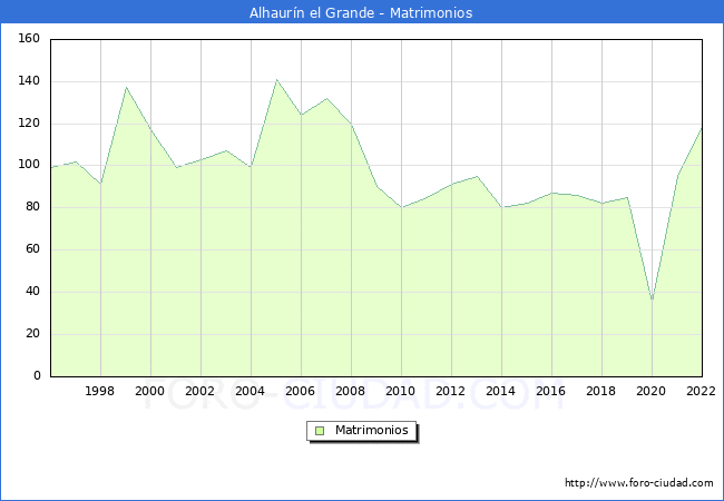 Numero de Matrimonios en el municipio de Alhaurn el Grande desde 1996 hasta el 2022 