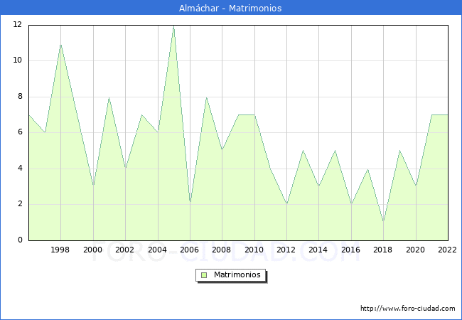Numero de Matrimonios en el municipio de Almchar desde 1996 hasta el 2022 