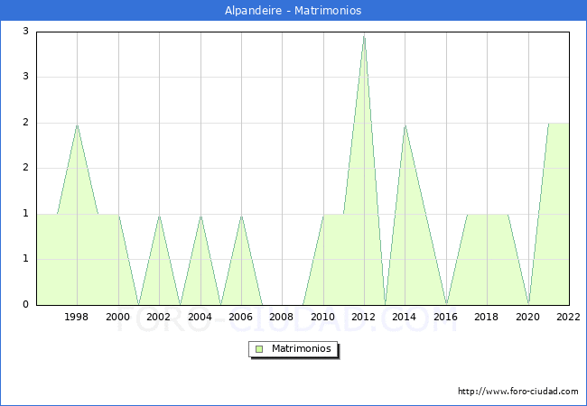 Numero de Matrimonios en el municipio de Alpandeire desde 1996 hasta el 2022 