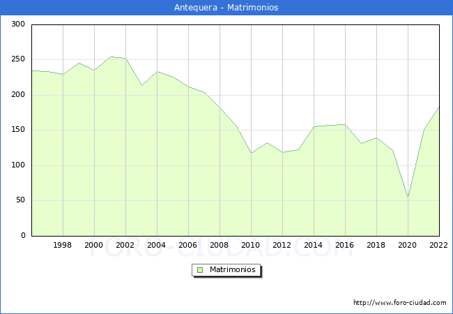 Numero de Matrimonios en el municipio de Antequera desde 1996 hasta el 2022 