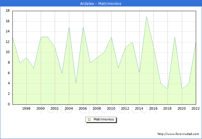 Numero de Matrimonios en el municipio de Ardales desde 1996 hasta el 2022 