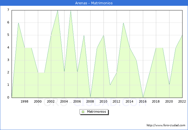 Numero de Matrimonios en el municipio de Arenas desde 1996 hasta el 2022 