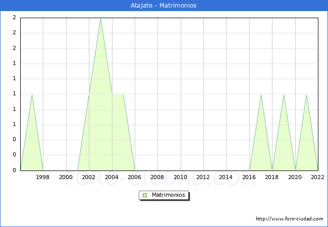 Numero de Matrimonios en el municipio de Atajate desde 1996 hasta el 2022 