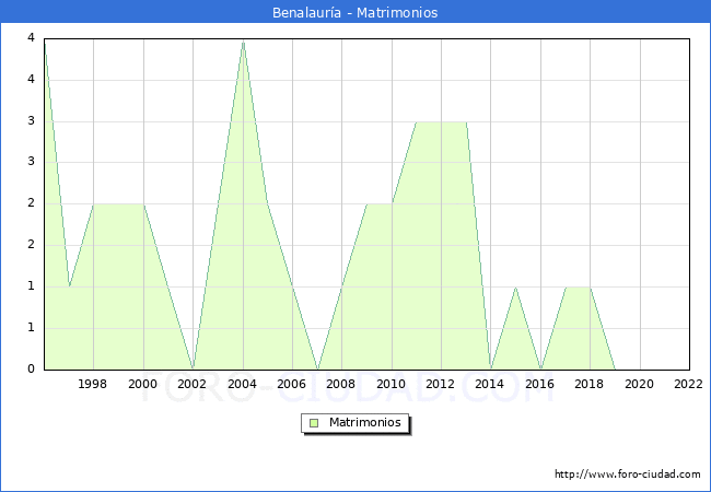 Numero de Matrimonios en el municipio de Benalaura desde 1996 hasta el 2022 