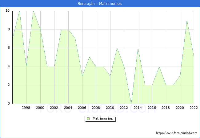 Numero de Matrimonios en el municipio de Benaojn desde 1996 hasta el 2022 