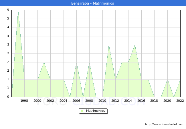 Numero de Matrimonios en el municipio de Benarrab desde 1996 hasta el 2022 