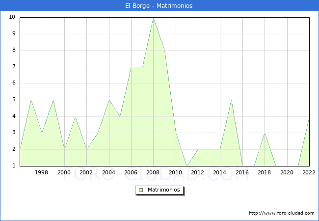 Numero de Matrimonios en el municipio de El Borge desde 1996 hasta el 2022 
