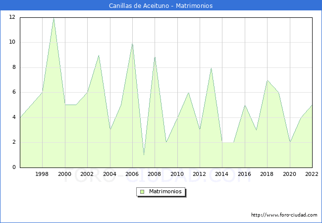 Numero de Matrimonios en el municipio de Canillas de Aceituno desde 1996 hasta el 2022 