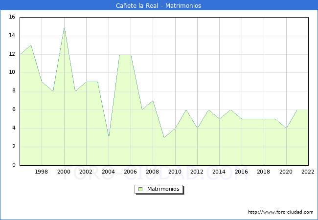 Numero de Matrimonios en el municipio de Caete la Real desde 1996 hasta el 2022 