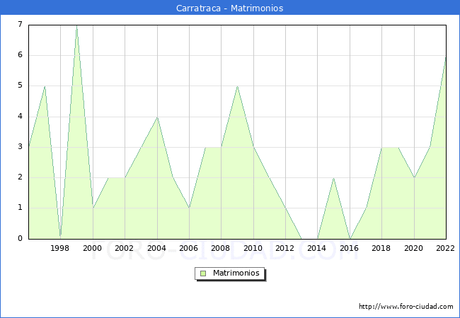 Numero de Matrimonios en el municipio de Carratraca desde 1996 hasta el 2022 