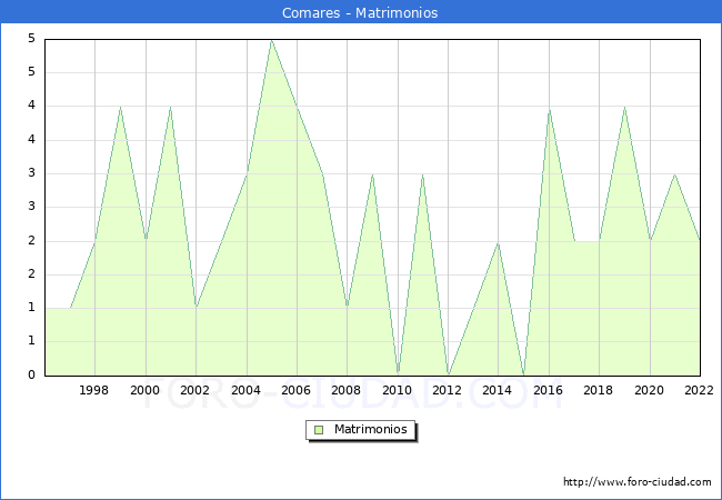 Numero de Matrimonios en el municipio de Comares desde 1996 hasta el 2022 