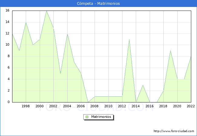 Numero de Matrimonios en el municipio de Cmpeta desde 1996 hasta el 2022 