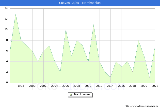 Numero de Matrimonios en el municipio de Cuevas Bajas desde 1996 hasta el 2022 