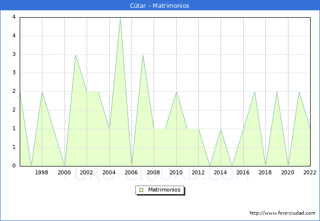 Numero de Matrimonios en el municipio de Ctar desde 1996 hasta el 2022 
