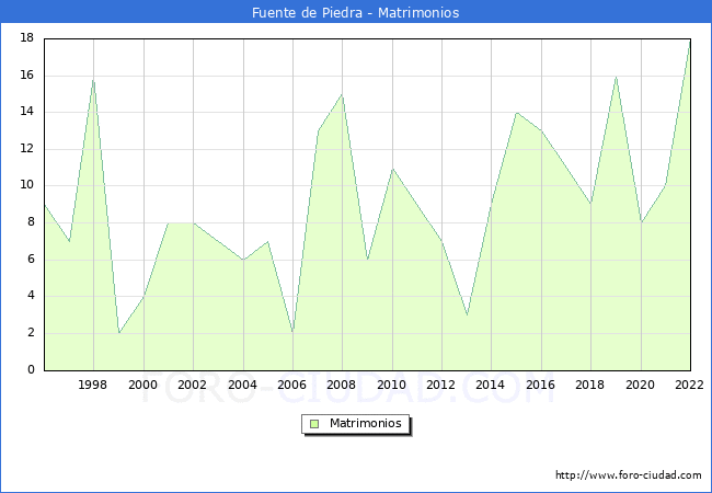 Numero de Matrimonios en el municipio de Fuente de Piedra desde 1996 hasta el 2022 