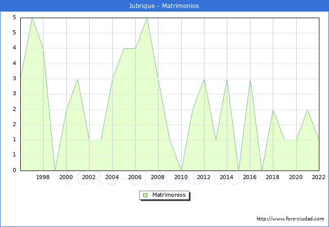 Numero de Matrimonios en el municipio de Jubrique desde 1996 hasta el 2022 