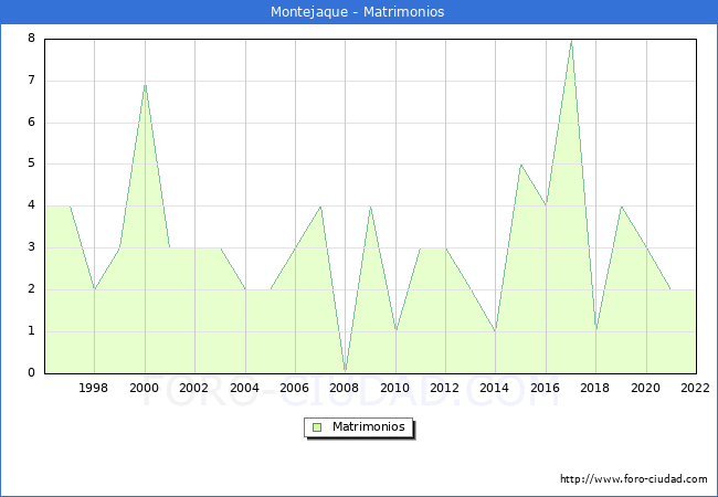 Numero de Matrimonios en el municipio de Montejaque desde 1996 hasta el 2022 