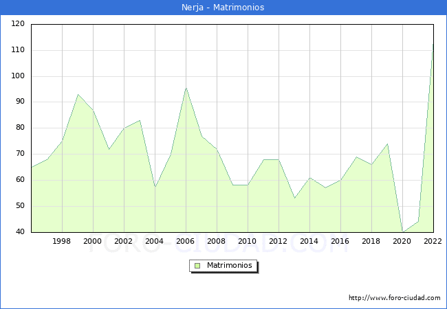 Numero de Matrimonios en el municipio de Nerja desde 1996 hasta el 2022 