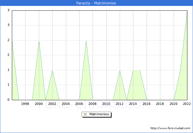 Numero de Matrimonios en el municipio de Parauta desde 1996 hasta el 2022 