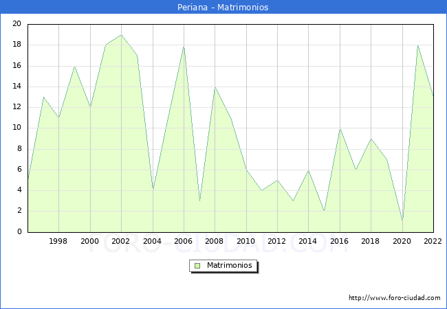 Numero de Matrimonios en el municipio de Periana desde 1996 hasta el 2022 