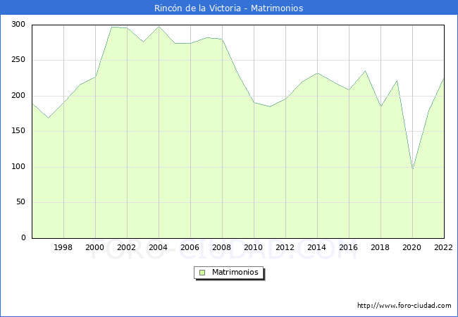 Numero de Matrimonios en el municipio de Rincn de la Victoria desde 1996 hasta el 2022 