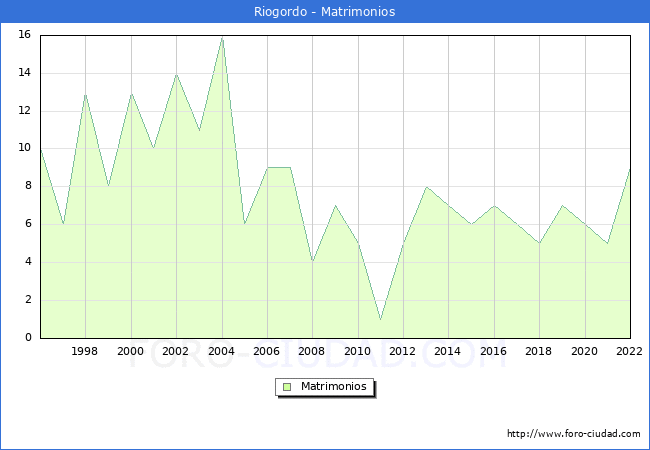 Numero de Matrimonios en el municipio de Riogordo desde 1996 hasta el 2022 