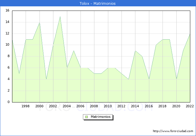 Numero de Matrimonios en el municipio de Tolox desde 1996 hasta el 2022 