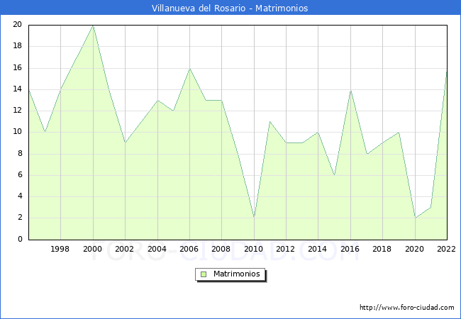 Numero de Matrimonios en el municipio de Villanueva del Rosario desde 1996 hasta el 2022 