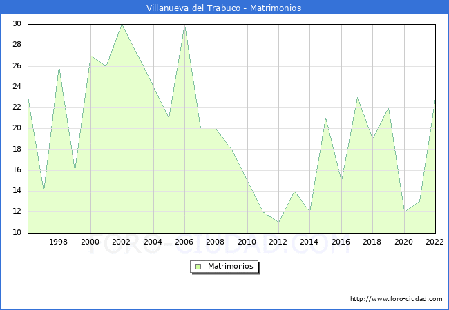 Numero de Matrimonios en el municipio de Villanueva del Trabuco desde 1996 hasta el 2022 