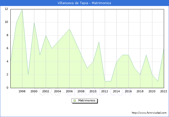 Numero de Matrimonios en el municipio de Villanueva de Tapia desde 1996 hasta el 2022 