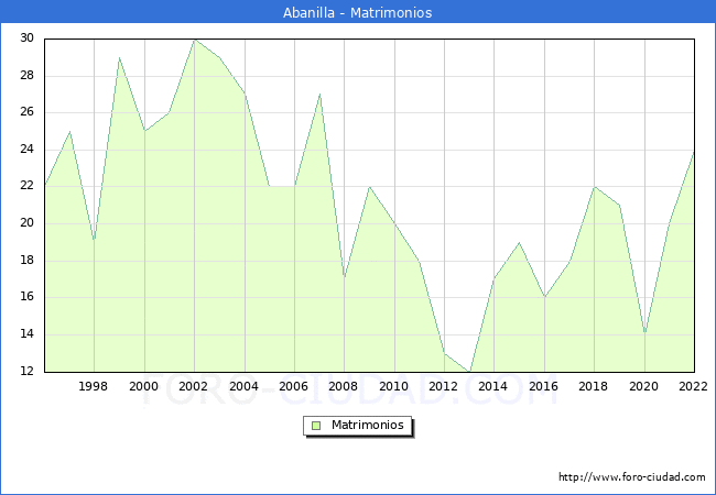 Numero de Matrimonios en el municipio de Abanilla desde 1996 hasta el 2022 