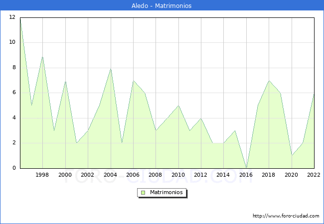 Numero de Matrimonios en el municipio de Aledo desde 1996 hasta el 2022 