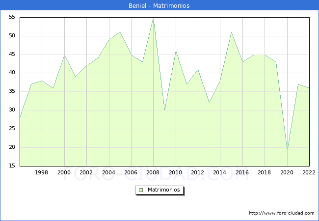 Numero de Matrimonios en el municipio de Beniel desde 1996 hasta el 2022 